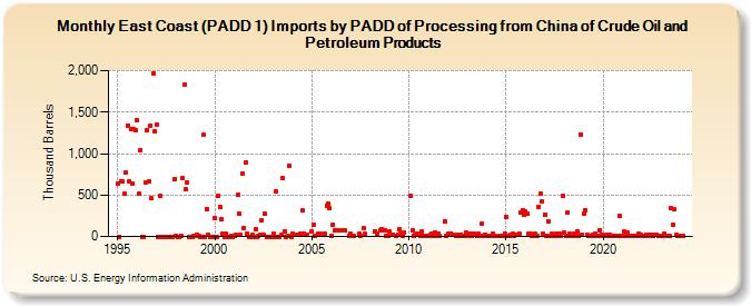 East Coast (PADD 1) Imports by PADD of Processing from China of Crude Oil and Petroleum Products (Thousand Barrels)