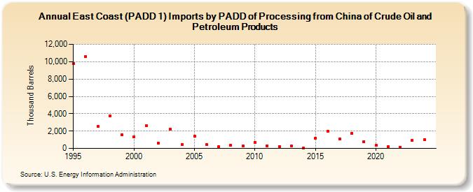 East Coast (PADD 1) Imports by PADD of Processing from China of Crude Oil and Petroleum Products (Thousand Barrels)