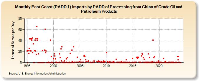 East Coast (PADD 1) Imports by PADD of Processing from China of Crude Oil and Petroleum Products (Thousand Barrels per Day)