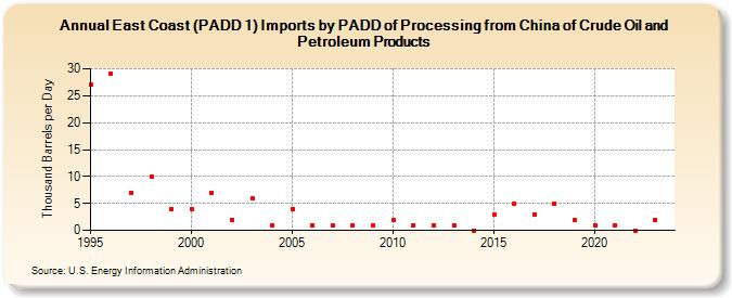 East Coast (PADD 1) Imports by PADD of Processing from China of Crude Oil and Petroleum Products (Thousand Barrels per Day)