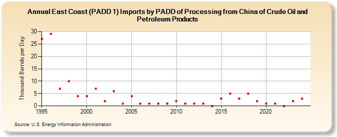 East Coast (PADD 1) Imports by PADD of Processing from China of Crude Oil and Petroleum Products (Thousand Barrels per Day)