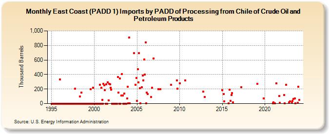 East Coast (PADD 1) Imports by PADD of Processing from Chile of Crude Oil and Petroleum Products (Thousand Barrels)