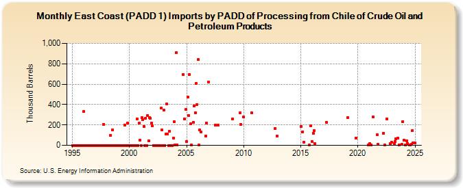 East Coast (PADD 1) Imports by PADD of Processing from Chile of Crude Oil and Petroleum Products (Thousand Barrels)