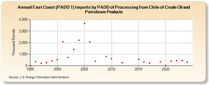 East Coast (PADD 1) Imports by PADD of Processing from Chile of Crude Oil and Petroleum Products (Thousand Barrels)