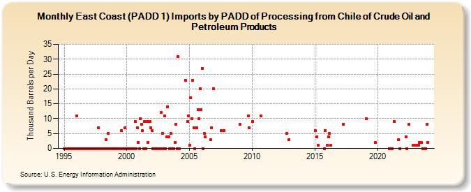 East Coast (PADD 1) Imports by PADD of Processing from Chile of Crude Oil and Petroleum Products (Thousand Barrels per Day)