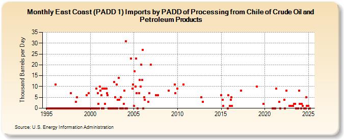 East Coast (PADD 1) Imports by PADD of Processing from Chile of Crude Oil and Petroleum Products (Thousand Barrels per Day)