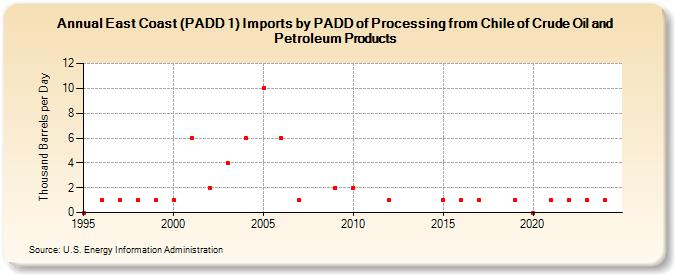 East Coast (PADD 1) Imports by PADD of Processing from Chile of Crude Oil and Petroleum Products (Thousand Barrels per Day)