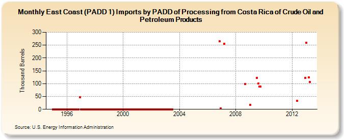 East Coast (PADD 1) Imports by PADD of Processing from Costa Rica of Crude Oil and Petroleum Products (Thousand Barrels)