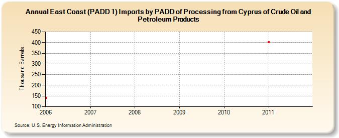 East Coast (PADD 1) Imports by PADD of Processing from Cyprus of Crude Oil and Petroleum Products (Thousand Barrels)