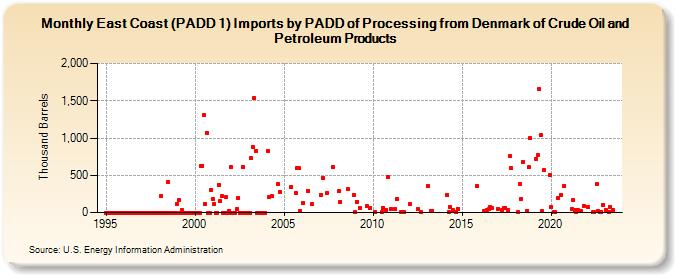 East Coast (PADD 1) Imports by PADD of Processing from Denmark of Crude Oil and Petroleum Products (Thousand Barrels)