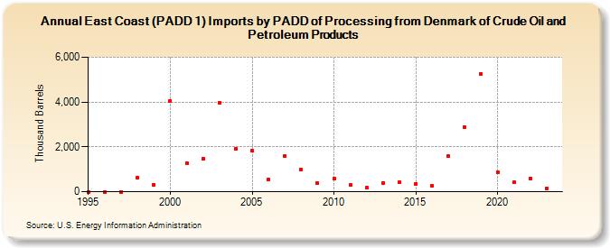 East Coast (PADD 1) Imports by PADD of Processing from Denmark of Crude Oil and Petroleum Products (Thousand Barrels)