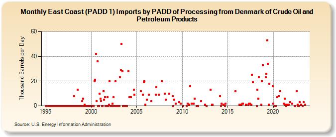 East Coast (PADD 1) Imports by PADD of Processing from Denmark of Crude Oil and Petroleum Products (Thousand Barrels per Day)