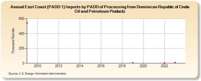 East Coast (PADD 1) Imports by PADD of Processing from Dominican Republic of Crude Oil and Petroleum Products (Thousand Barrels)