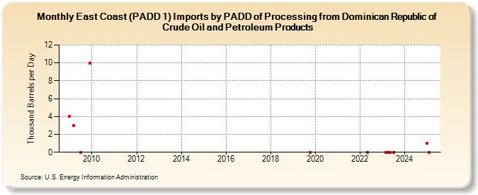 East Coast (PADD 1) Imports by PADD of Processing from Dominican Republic of Crude Oil and Petroleum Products (Thousand Barrels per Day)