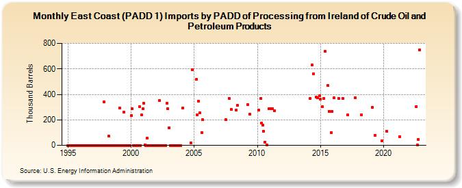 East Coast (PADD 1) Imports by PADD of Processing from Ireland of Crude Oil and Petroleum Products (Thousand Barrels)