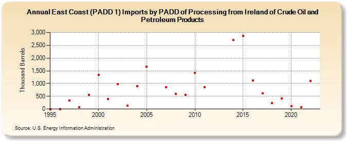 East Coast (PADD 1) Imports by PADD of Processing from Ireland of Crude Oil and Petroleum Products (Thousand Barrels)