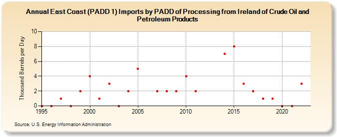 East Coast (PADD 1) Imports by PADD of Processing from Ireland of Crude Oil and Petroleum Products (Thousand Barrels per Day)