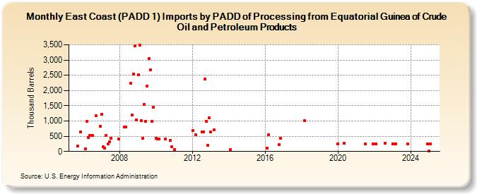 East Coast (PADD 1) Imports by PADD of Processing from Equatorial Guinea of Crude Oil and Petroleum Products (Thousand Barrels)