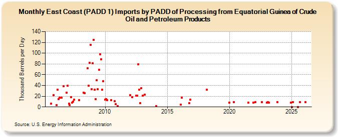 East Coast (PADD 1) Imports by PADD of Processing from Equatorial Guinea of Crude Oil and Petroleum Products (Thousand Barrels per Day)