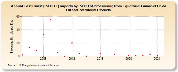 East Coast (PADD 1) Imports by PADD of Processing from Equatorial Guinea of Crude Oil and Petroleum Products (Thousand Barrels per Day)