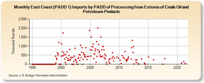 East Coast (PADD 1) Imports by PADD of Processing from Estonia of Crude Oil and Petroleum Products (Thousand Barrels)