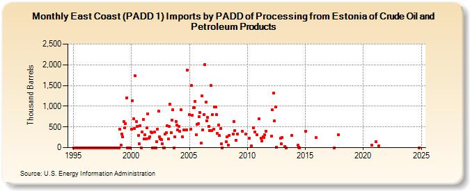 East Coast (PADD 1) Imports by PADD of Processing from Estonia of Crude Oil and Petroleum Products (Thousand Barrels)