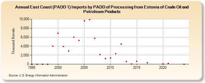 East Coast (PADD 1) Imports by PADD of Processing from Estonia of Crude Oil and Petroleum Products (Thousand Barrels)