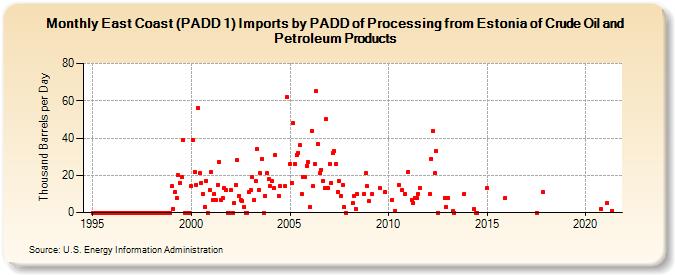 East Coast (PADD 1) Imports by PADD of Processing from Estonia of Crude Oil and Petroleum Products (Thousand Barrels per Day)