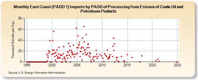 East Coast (PADD 1) Imports by PADD of Processing from Estonia of Crude Oil and Petroleum Products (Thousand Barrels per Day)