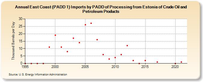 East Coast (PADD 1) Imports by PADD of Processing from Estonia of Crude Oil and Petroleum Products (Thousand Barrels per Day)
