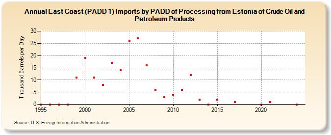 East Coast (PADD 1) Imports by PADD of Processing from Estonia of Crude Oil and Petroleum Products (Thousand Barrels per Day)