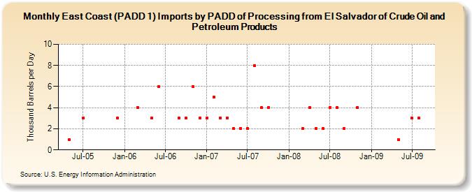 East Coast (PADD 1) Imports by PADD of Processing from El Salvador of Crude Oil and Petroleum Products (Thousand Barrels per Day)