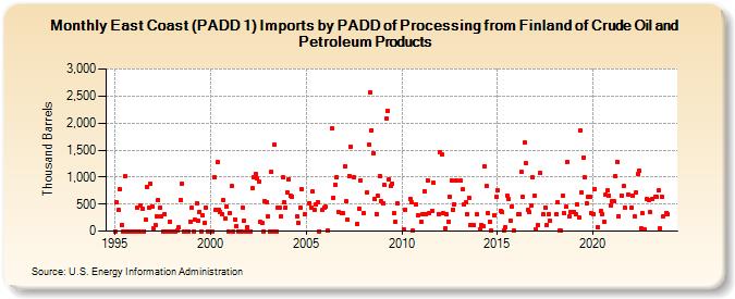 East Coast (PADD 1) Imports by PADD of Processing from Finland of Crude Oil and Petroleum Products (Thousand Barrels)