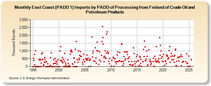 East Coast (PADD 1) Imports by PADD of Processing from Finland of Crude Oil and Petroleum Products (Thousand Barrels)