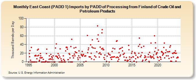 East Coast (PADD 1) Imports by PADD of Processing from Finland of Crude Oil and Petroleum Products (Thousand Barrels per Day)