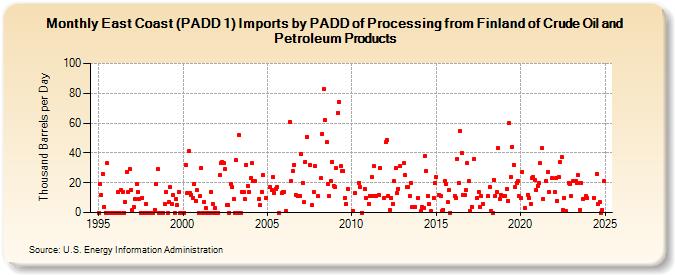 East Coast (PADD 1) Imports by PADD of Processing from Finland of Crude Oil and Petroleum Products (Thousand Barrels per Day)