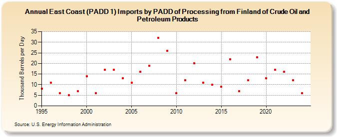 East Coast (PADD 1) Imports by PADD of Processing from Finland of Crude Oil and Petroleum Products (Thousand Barrels per Day)