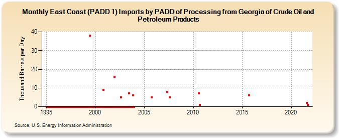 East Coast (PADD 1) Imports by PADD of Processing from Georgia of Crude Oil and Petroleum Products (Thousand Barrels per Day)