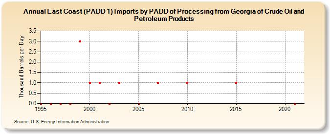 East Coast (PADD 1) Imports by PADD of Processing from Georgia of Crude Oil and Petroleum Products (Thousand Barrels per Day)