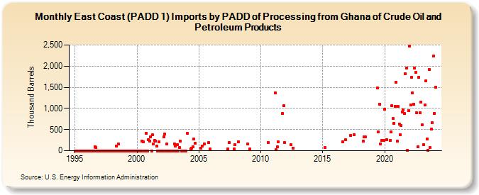 East Coast (PADD 1) Imports by PADD of Processing from Ghana of Crude Oil and Petroleum Products (Thousand Barrels)