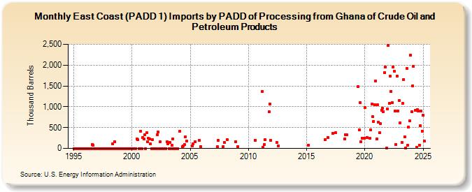 East Coast (PADD 1) Imports by PADD of Processing from Ghana of Crude Oil and Petroleum Products (Thousand Barrels)