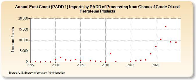 East Coast (PADD 1) Imports by PADD of Processing from Ghana of Crude Oil and Petroleum Products (Thousand Barrels)