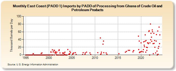 East Coast (PADD 1) Imports by PADD of Processing from Ghana of Crude Oil and Petroleum Products (Thousand Barrels per Day)