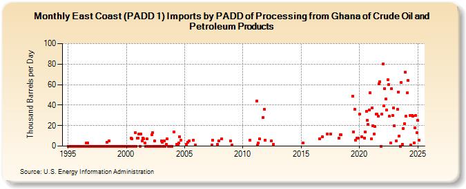 East Coast (PADD 1) Imports by PADD of Processing from Ghana of Crude Oil and Petroleum Products (Thousand Barrels per Day)