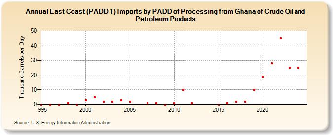 East Coast (PADD 1) Imports by PADD of Processing from Ghana of Crude Oil and Petroleum Products (Thousand Barrels per Day)