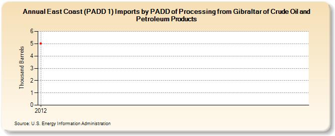 East Coast (PADD 1) Imports by PADD of Processing from Gibraltar of Crude Oil and Petroleum Products (Thousand Barrels)
