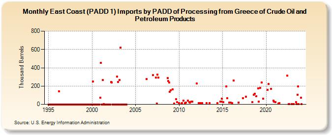 East Coast (PADD 1) Imports by PADD of Processing from Greece of Crude Oil and Petroleum Products (Thousand Barrels)