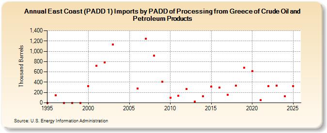 East Coast (PADD 1) Imports by PADD of Processing from Greece of Crude Oil and Petroleum Products (Thousand Barrels)