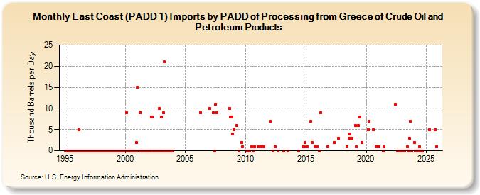 East Coast (PADD 1) Imports by PADD of Processing from Greece of Crude Oil and Petroleum Products (Thousand Barrels per Day)