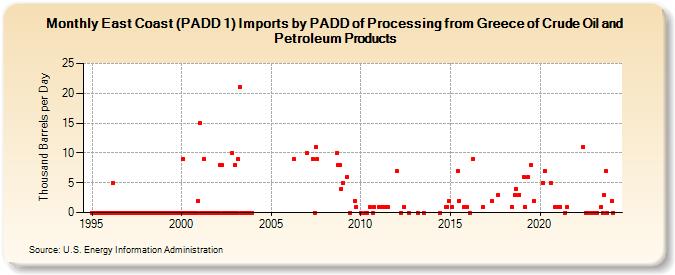 East Coast (PADD 1) Imports by PADD of Processing from Greece of Crude Oil and Petroleum Products (Thousand Barrels per Day)